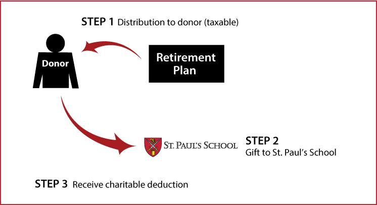 Gifts from Retirement Plans During Life Thumbnail
