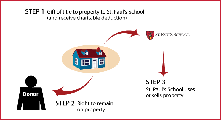 Gift of Personal Residence or Farm with Retained Life Estate Thumbnail