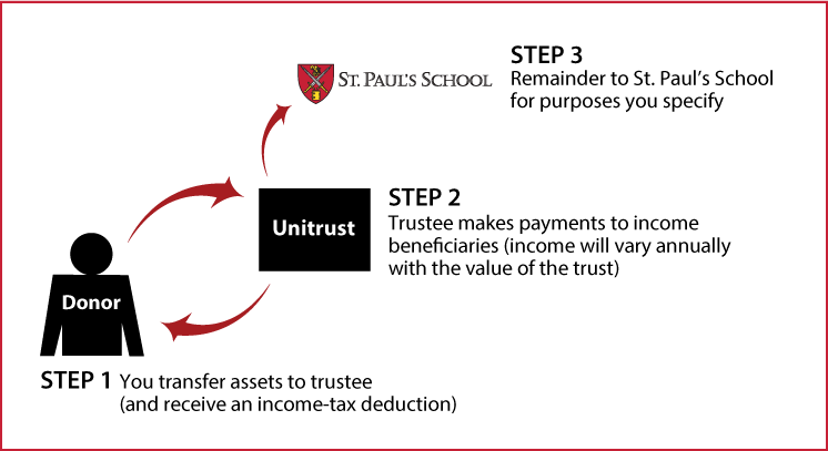 Charitable Remainder Unitrust Thumbnail