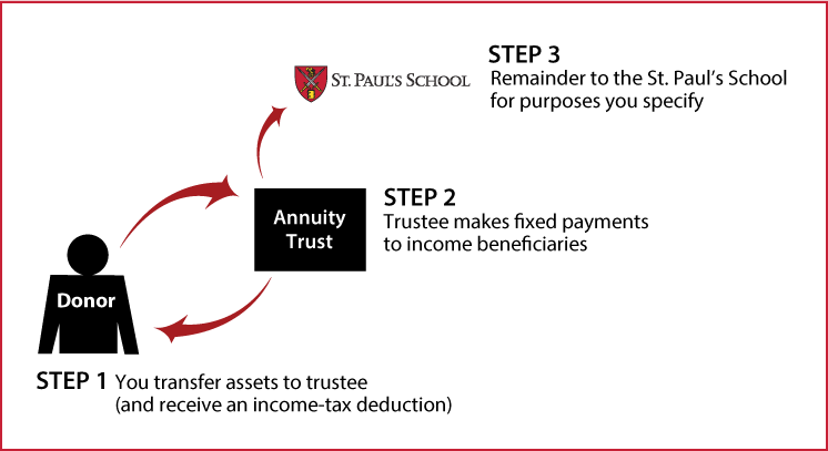Charitable Remainder Annuity Trust Thumbnail