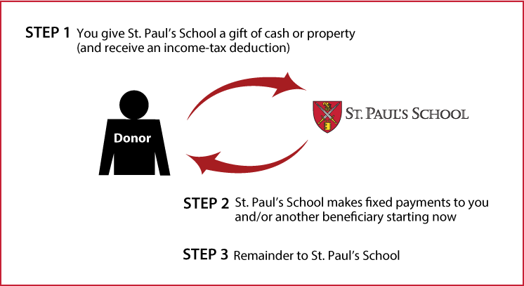 Immediate-Payment Charitable Gift Annuity Thumbnail