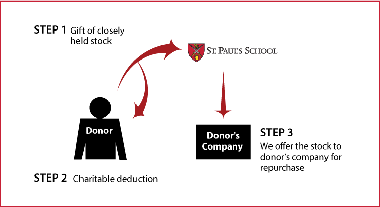 Closely Held Business Stock Diagram. Description of image is listed below.