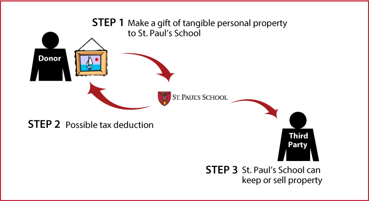 Tangible Personal Property Diagram. Description of image is listed below.