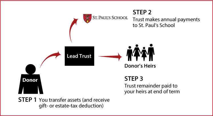 Nongrantor Lead Trust Thumbnail