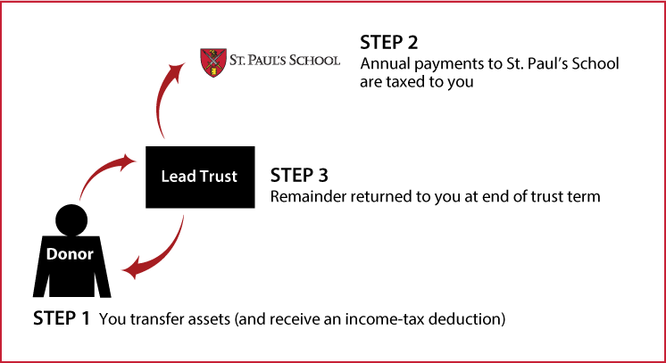 Grantor Lead Trust Thumbnail